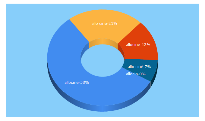 Top 5 Keywords send traffic to allocine.com