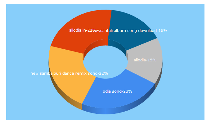 Top 5 Keywords send traffic to allodia.in