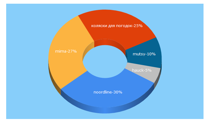 Top 5 Keywords send traffic to allomama.ru