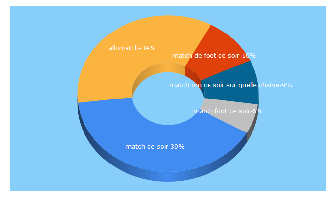 Top 5 Keywords send traffic to allomatch.com