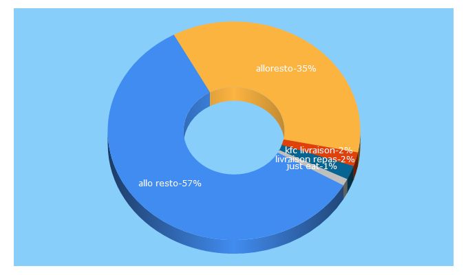 Top 5 Keywords send traffic to alloresto.fr