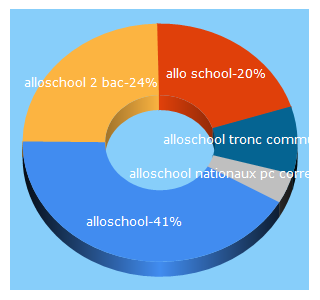 Top 5 Keywords send traffic to alloschool.com