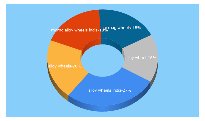 Top 5 Keywords send traffic to alloywheelsindia.com