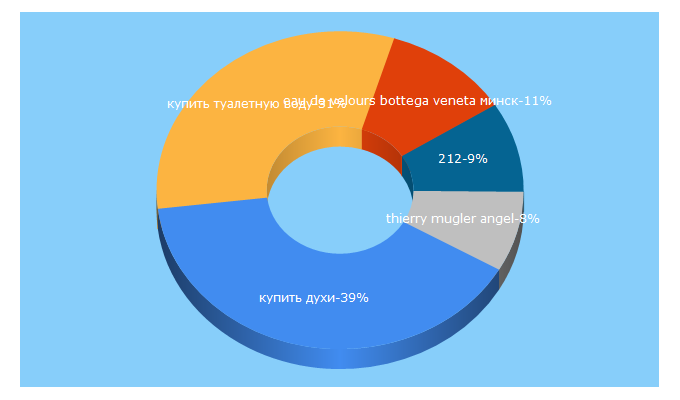 Top 5 Keywords send traffic to allparfume.by