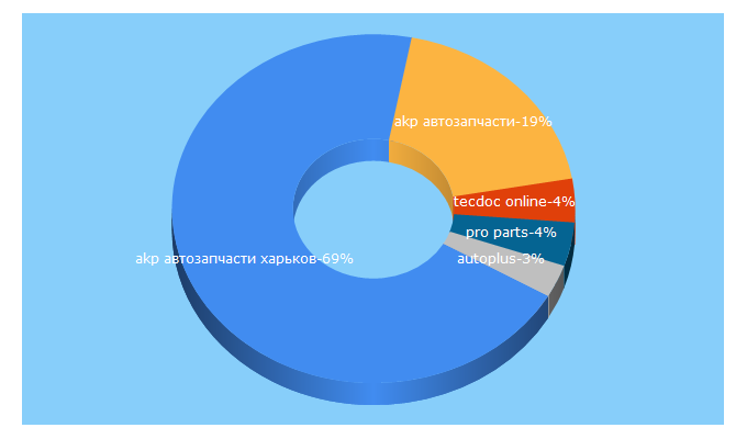 Top 5 Keywords send traffic to allparts.com.ua