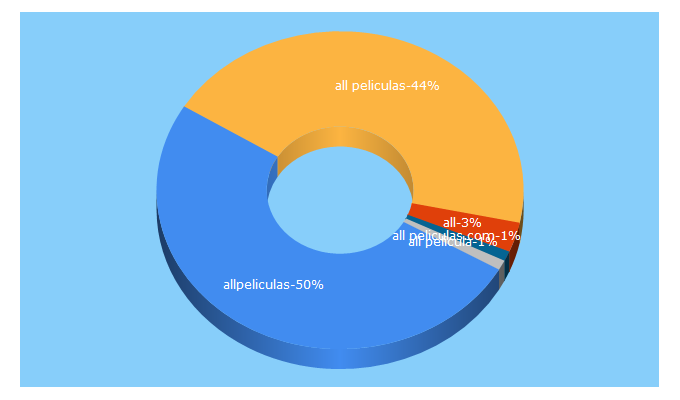 Top 5 Keywords send traffic to allpeliculas.com