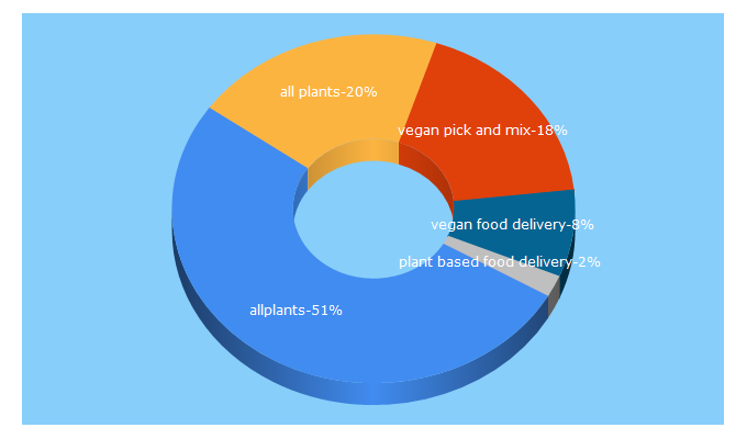 Top 5 Keywords send traffic to allplants.com