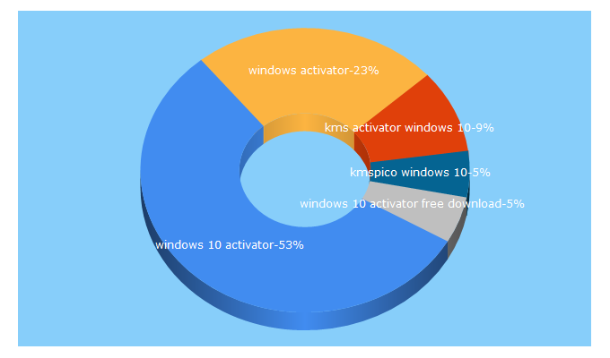 Top 5 Keywords send traffic to allplas.cl