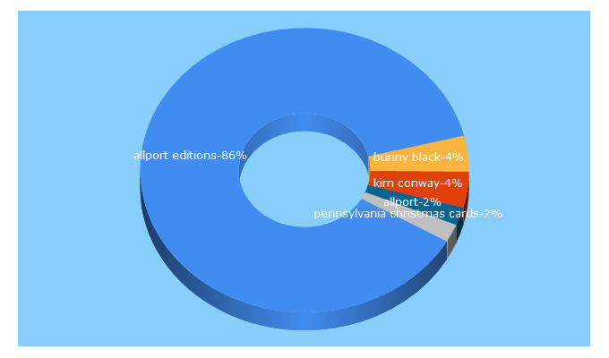 Top 5 Keywords send traffic to allport.com