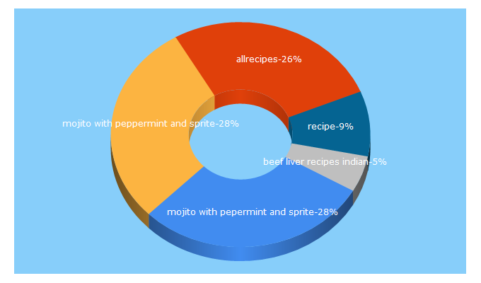 Top 5 Keywords send traffic to allrecipes.co.in