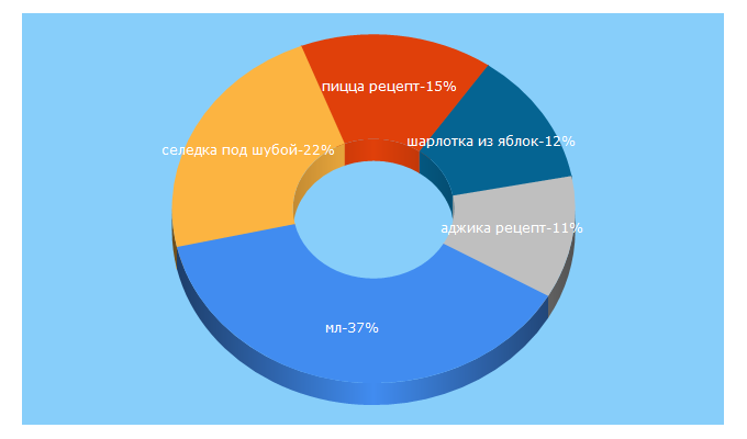 Top 5 Keywords send traffic to allrecipes.ru