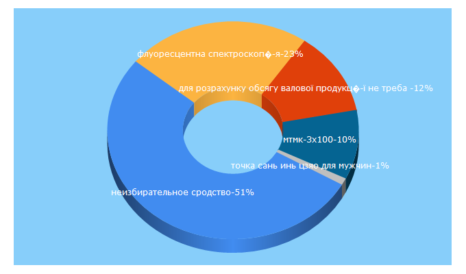 Top 5 Keywords send traffic to allrefrs.ru