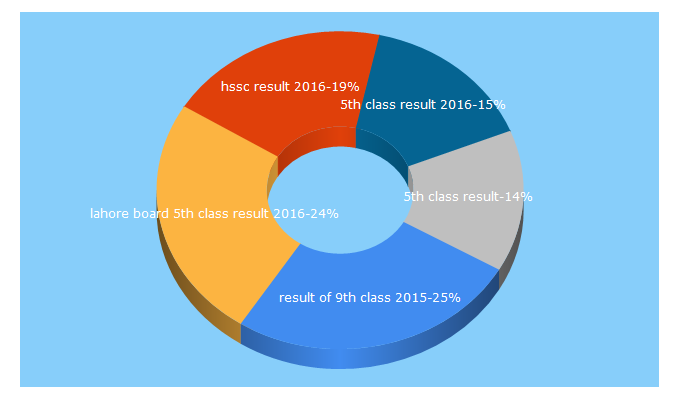Top 5 Keywords send traffic to allresults.pk