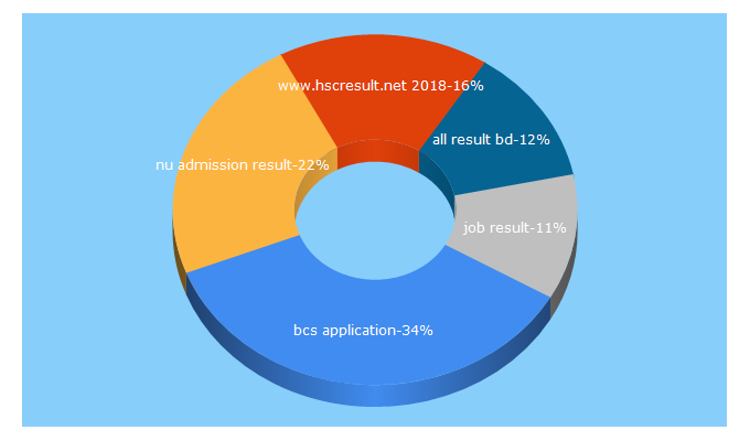 Top 5 Keywords send traffic to allresultsbd.com