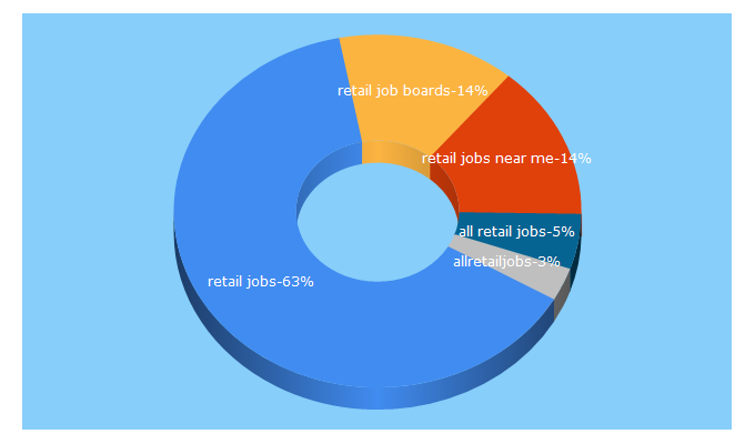 Top 5 Keywords send traffic to allretailjobs.com