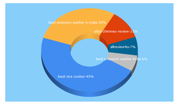 Top 5 Keywords send traffic to allreview4u.com