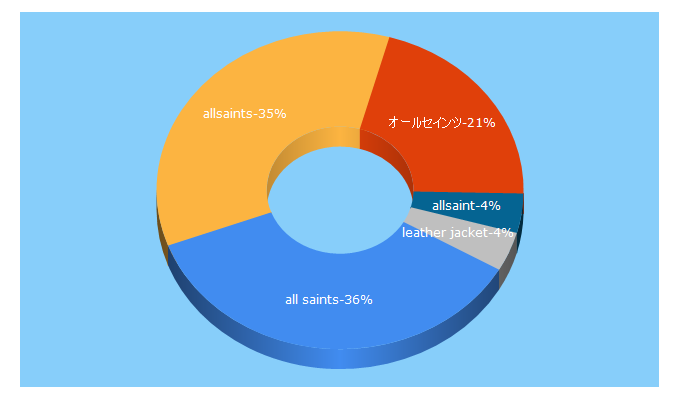 Top 5 Keywords send traffic to allsaints.jp