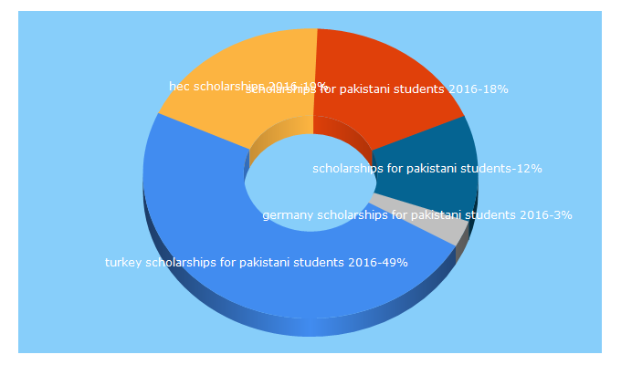 Top 5 Keywords send traffic to allscholarships.pk