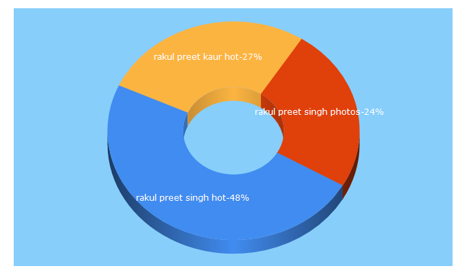 Top 5 Keywords send traffic to allscoopwhoop.com