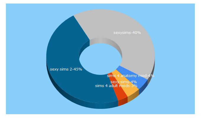 Top 5 Keywords send traffic to allsimsmods.com