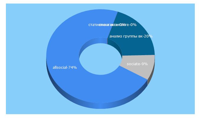 Top 5 Keywords send traffic to allsocial.ru