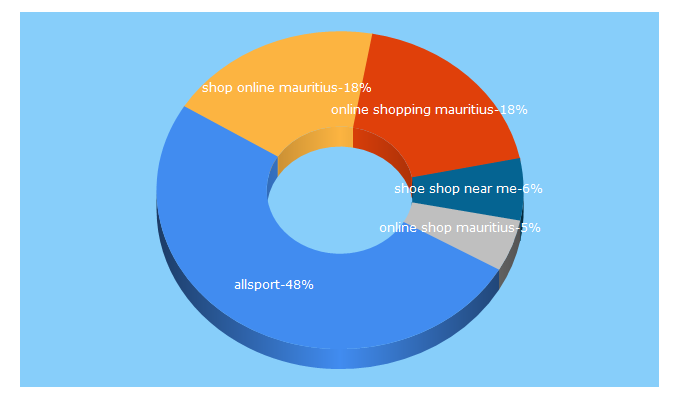 Top 5 Keywords send traffic to allsport.mu