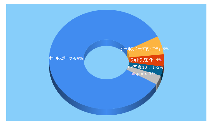 Top 5 Keywords send traffic to allsports.jp