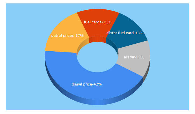 Top 5 Keywords send traffic to allstarcard.co.uk