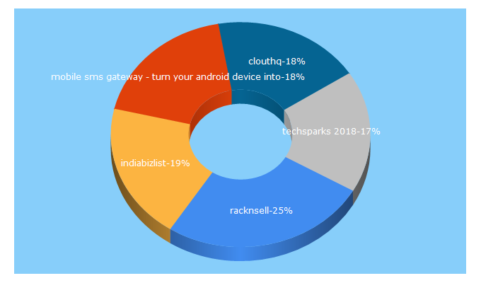 Top 5 Keywords send traffic to allstartups.org