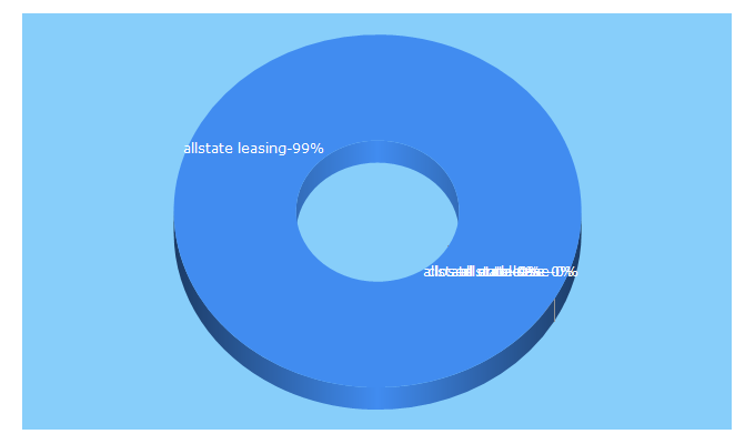 Top 5 Keywords send traffic to allstateleasing.com