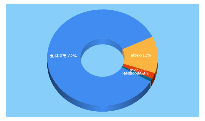 Top 5 Keywords send traffic to alltek.com