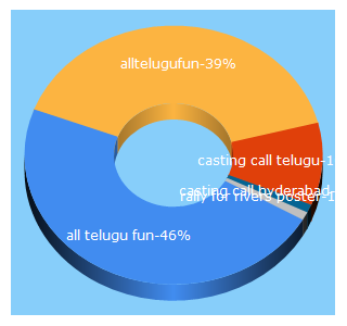 Top 5 Keywords send traffic to alltelugufun.com