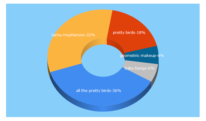 Top 5 Keywords send traffic to alltheprettybirds.com
