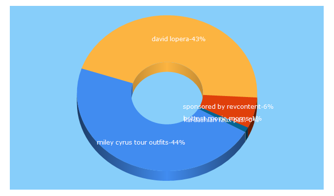 Top 5 Keywords send traffic to allthingsceleb.com