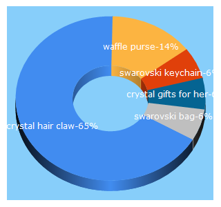 Top 5 Keywords send traffic to allthingstrendy.com