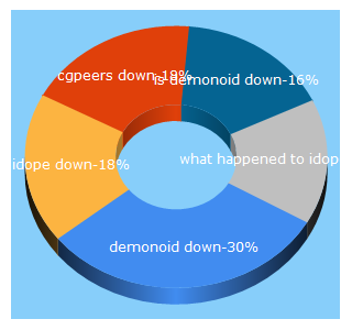 Top 5 Keywords send traffic to alltorrentsites.com