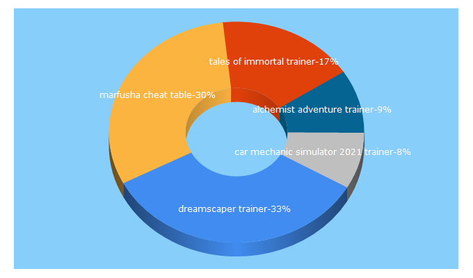 Top 5 Keywords send traffic to alltrainerspc.com