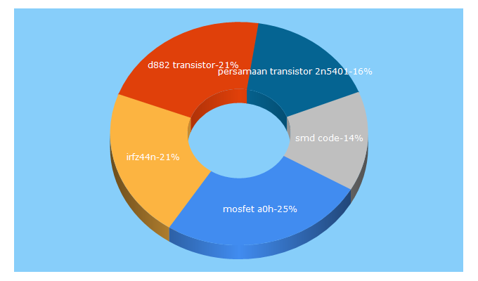 Top 5 Keywords send traffic to alltransistors.com