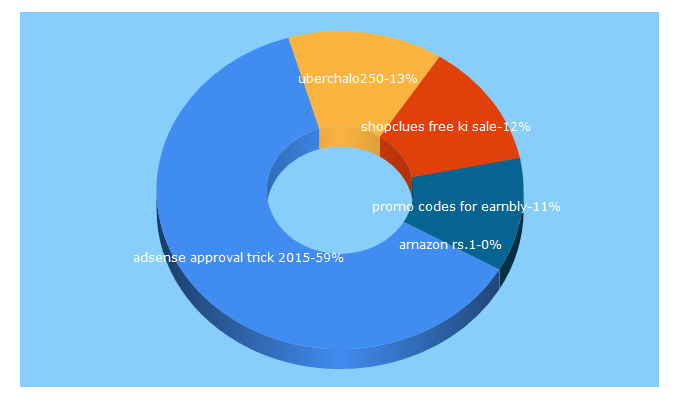 Top 5 Keywords send traffic to alltricks4u.com