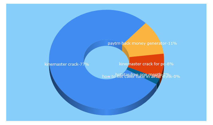 Top 5 Keywords send traffic to alltricksinone.com