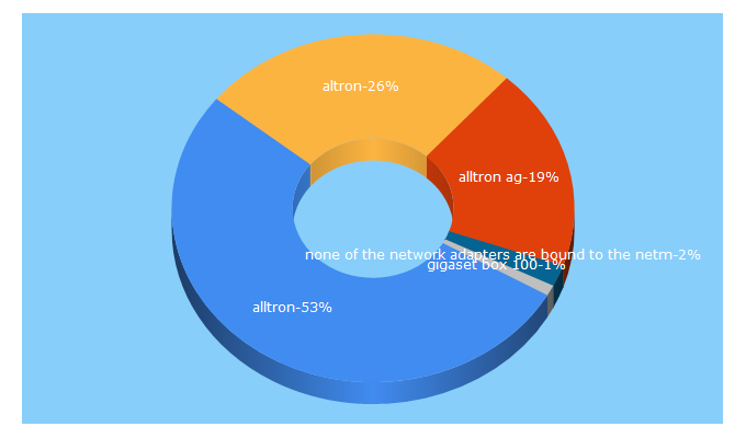 Top 5 Keywords send traffic to alltron.ch