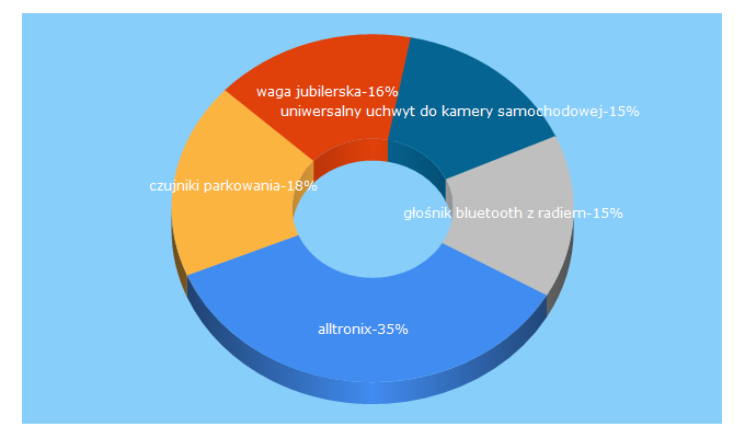 Top 5 Keywords send traffic to alltronix.pl