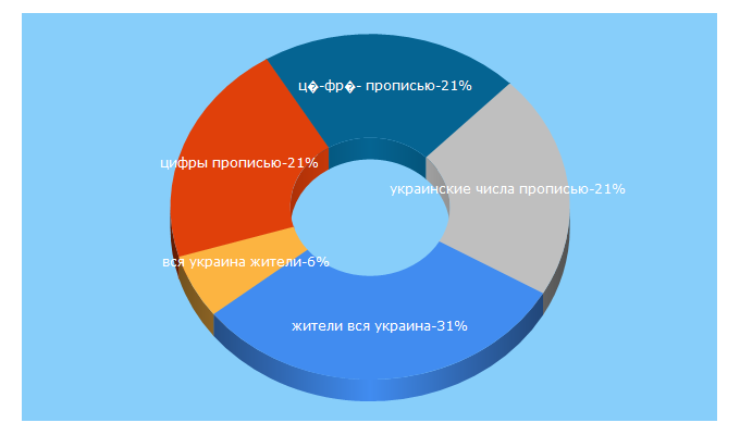 Top 5 Keywords send traffic to allukraine.ru