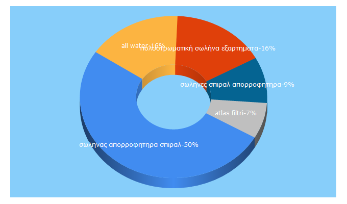 Top 5 Keywords send traffic to allwater.gr