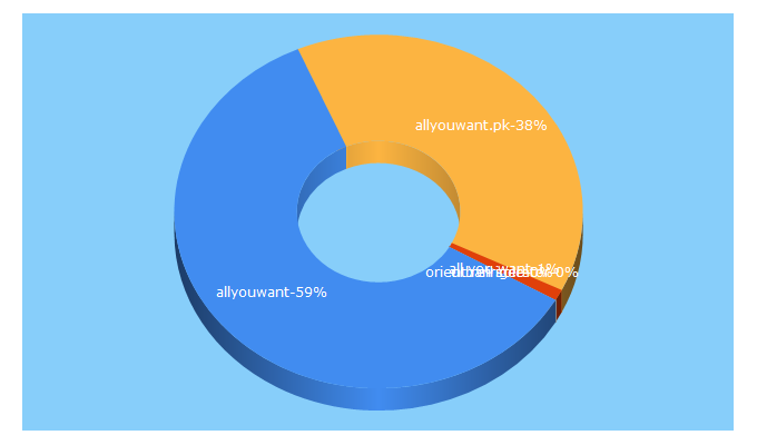 Top 5 Keywords send traffic to allyouwant.pk