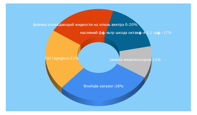 Top 5 Keywords send traffic to allzap.ua