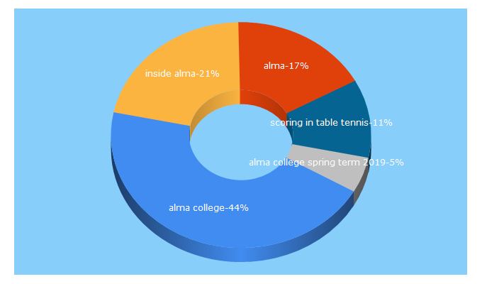 Top 5 Keywords send traffic to alma.edu