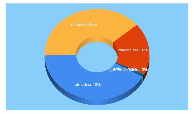 Top 5 Keywords send traffic to almadina.ma