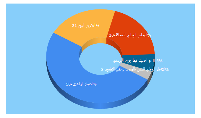 Top 5 Keywords send traffic to almaghribialyaoum.com