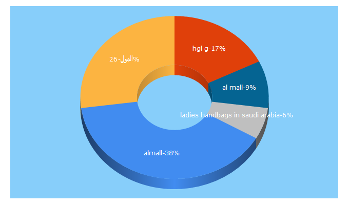 Top 5 Keywords send traffic to almall.com